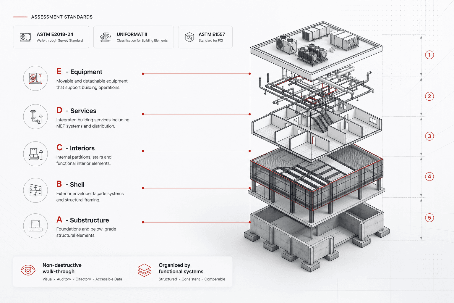 Assessment standards and exploded Uniformat building systems diagram